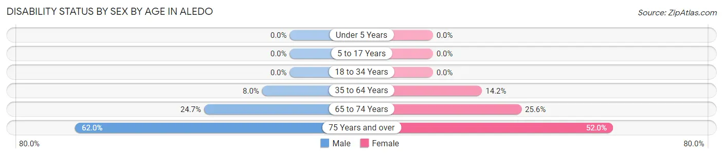 Disability Status by Sex by Age in Aledo