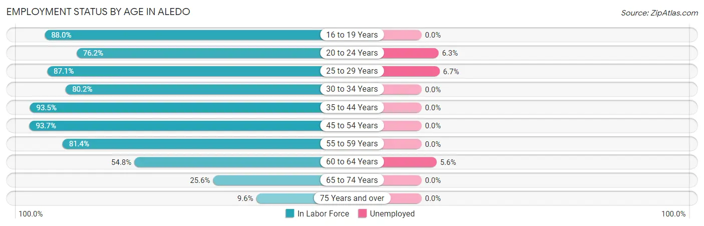 Employment Status by Age in Aledo