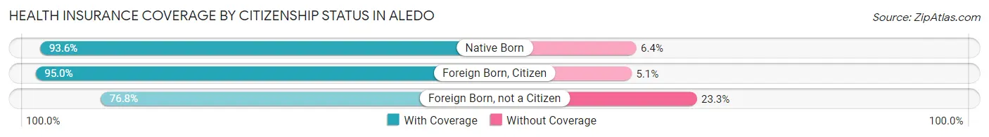 Health Insurance Coverage by Citizenship Status in Aledo