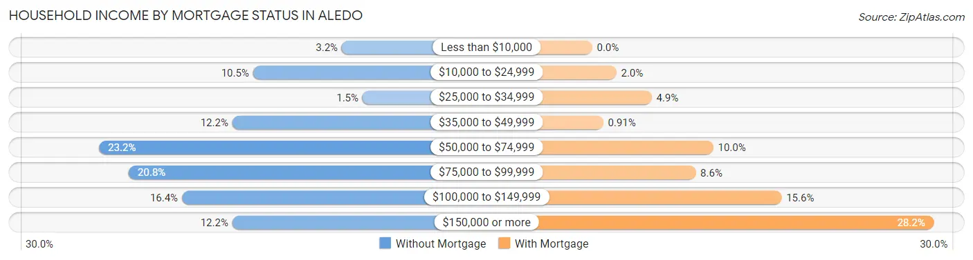 Household Income by Mortgage Status in Aledo