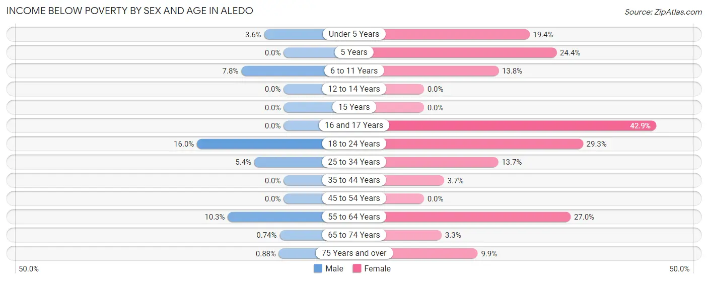 Income Below Poverty by Sex and Age in Aledo