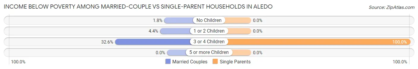 Income Below Poverty Among Married-Couple vs Single-Parent Households in Aledo