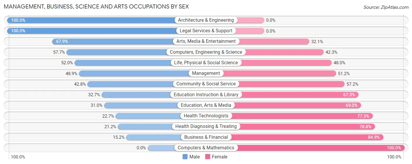 Management, Business, Science and Arts Occupations by Sex in Aledo