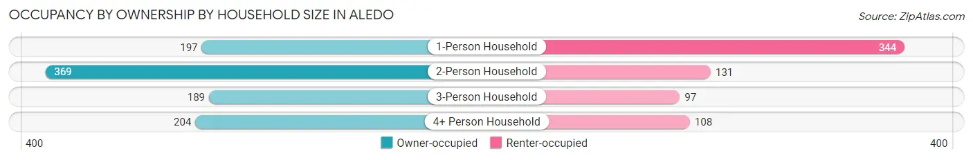 Occupancy by Ownership by Household Size in Aledo