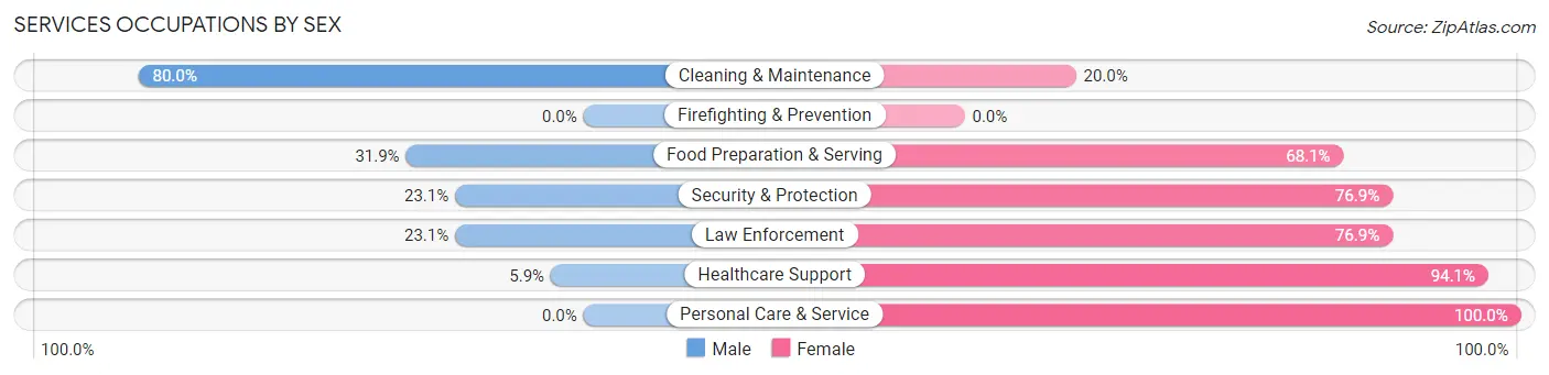 Services Occupations by Sex in Aledo