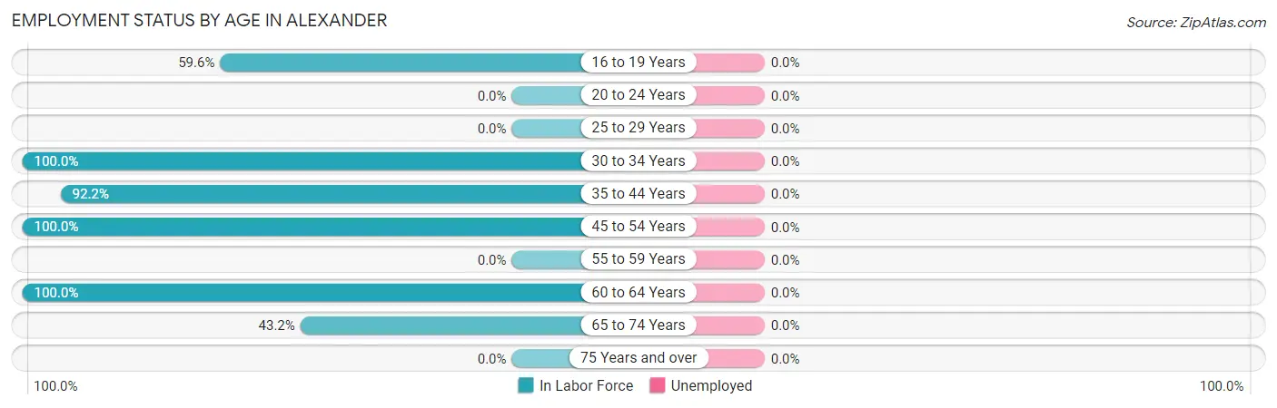 Employment Status by Age in Alexander