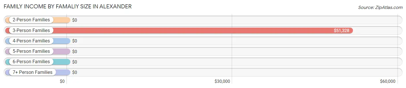 Family Income by Famaliy Size in Alexander