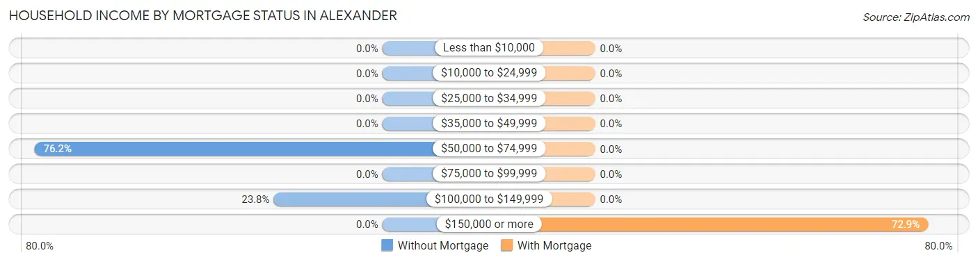 Household Income by Mortgage Status in Alexander