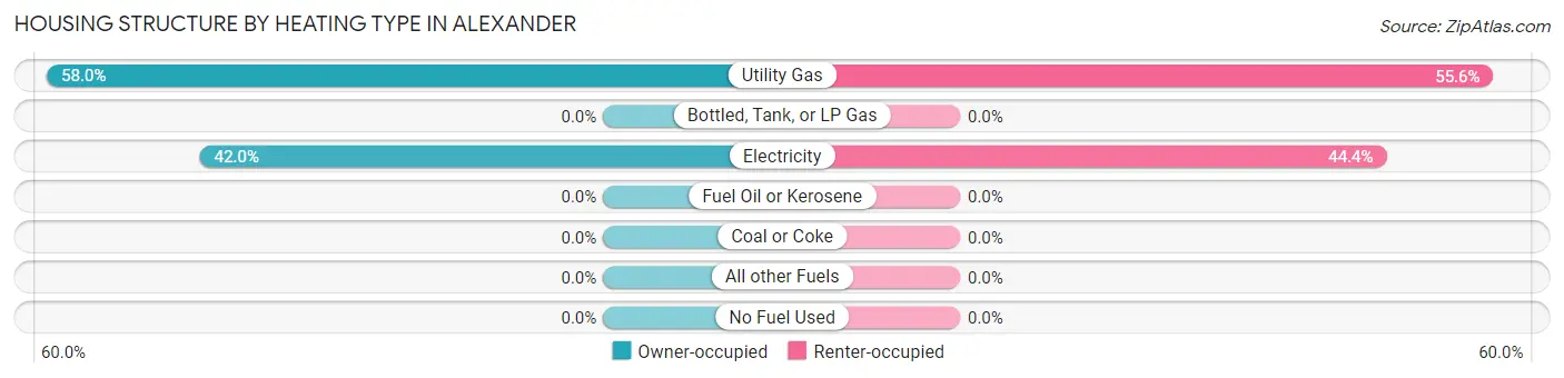 Housing Structure by Heating Type in Alexander