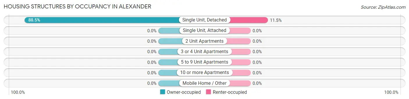 Housing Structures by Occupancy in Alexander