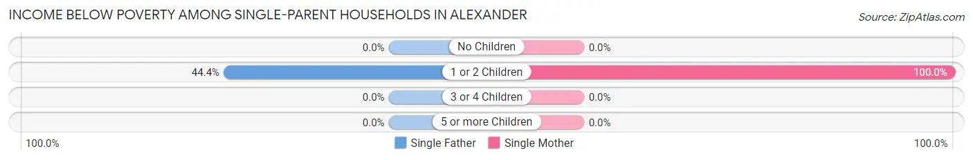 Income Below Poverty Among Single-Parent Households in Alexander