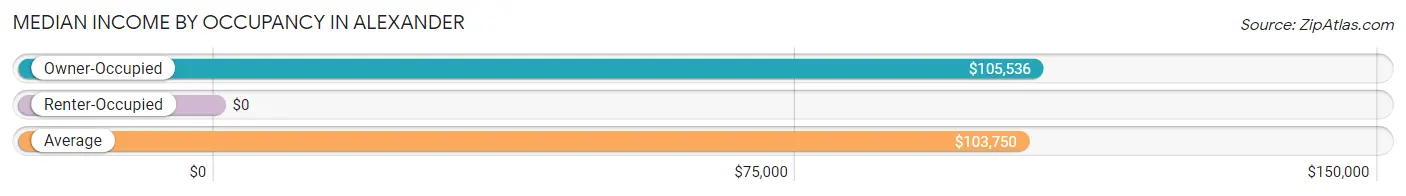 Median Income by Occupancy in Alexander