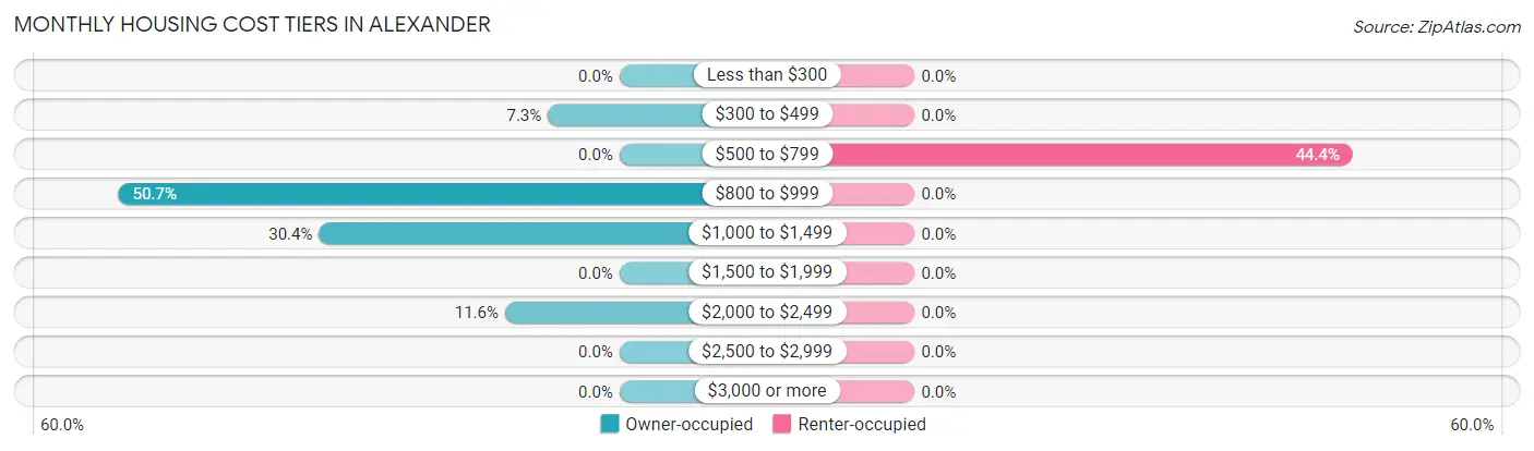 Monthly Housing Cost Tiers in Alexander