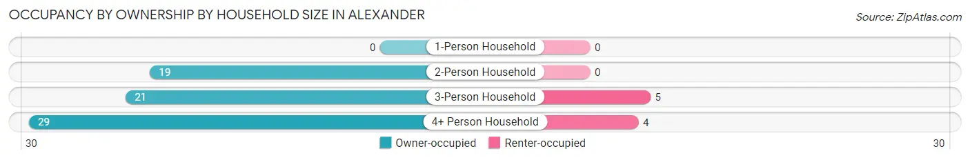 Occupancy by Ownership by Household Size in Alexander