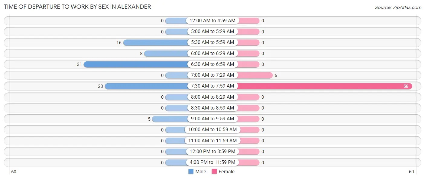 Time of Departure to Work by Sex in Alexander