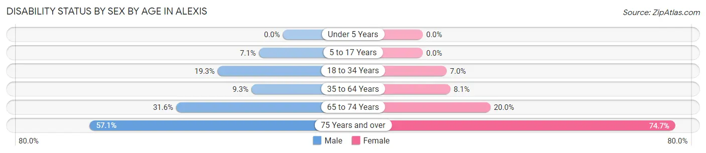 Disability Status by Sex by Age in Alexis
