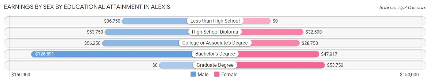 Earnings by Sex by Educational Attainment in Alexis