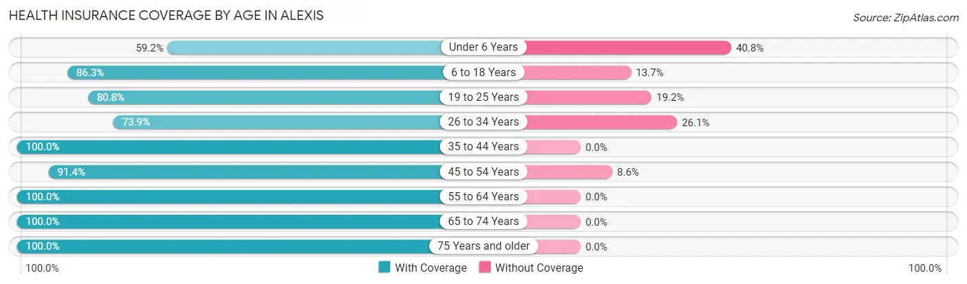 Health Insurance Coverage by Age in Alexis
