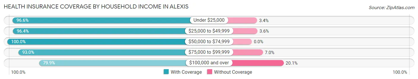 Health Insurance Coverage by Household Income in Alexis