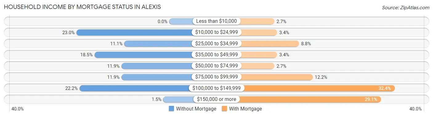 Household Income by Mortgage Status in Alexis