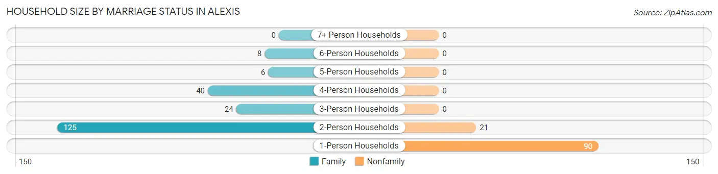 Household Size by Marriage Status in Alexis