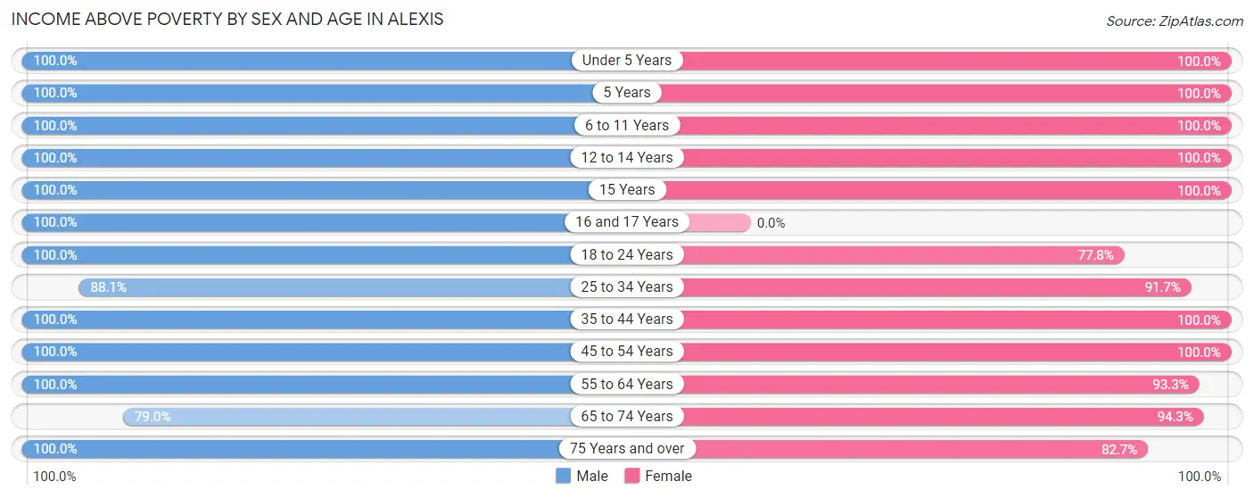Income Above Poverty by Sex and Age in Alexis