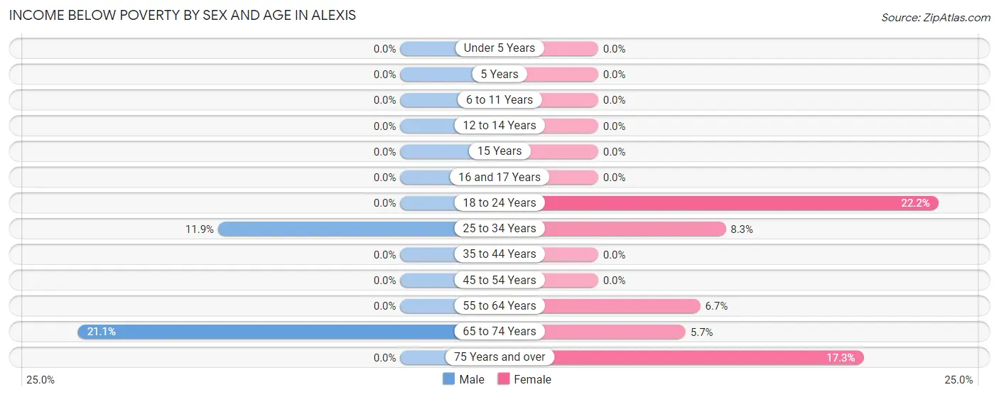 Income Below Poverty by Sex and Age in Alexis