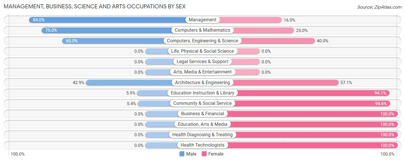 Management, Business, Science and Arts Occupations by Sex in Alexis