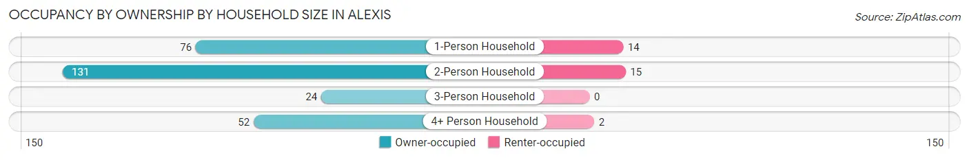 Occupancy by Ownership by Household Size in Alexis