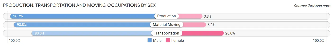Production, Transportation and Moving Occupations by Sex in Alexis