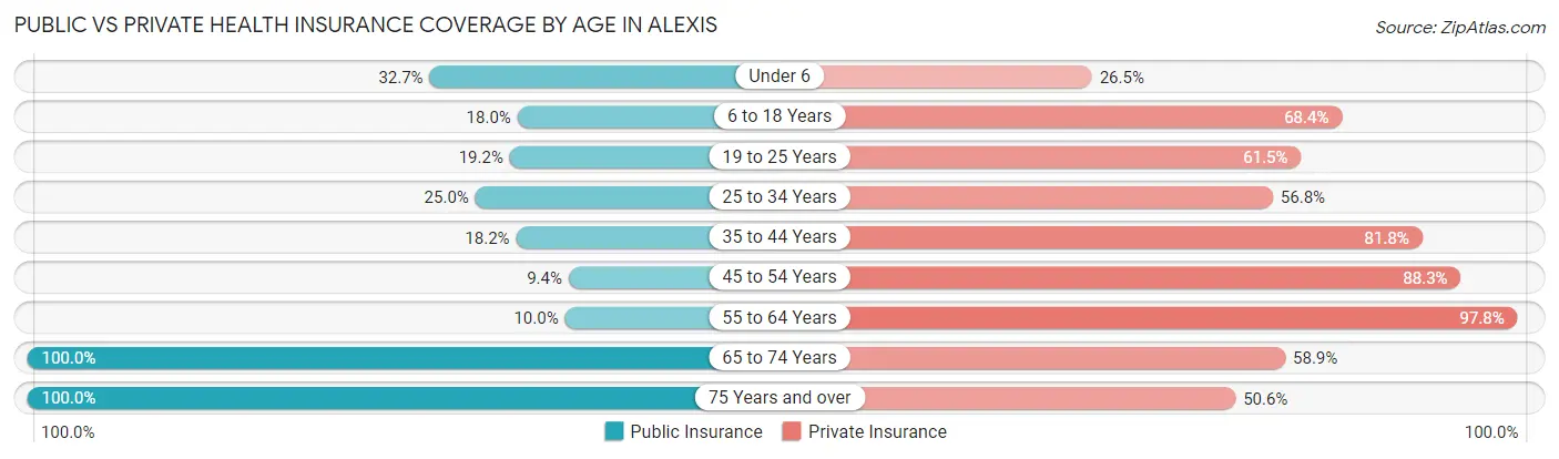 Public vs Private Health Insurance Coverage by Age in Alexis