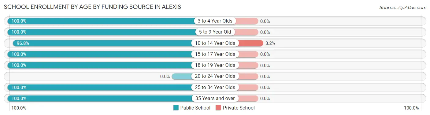 School Enrollment by Age by Funding Source in Alexis