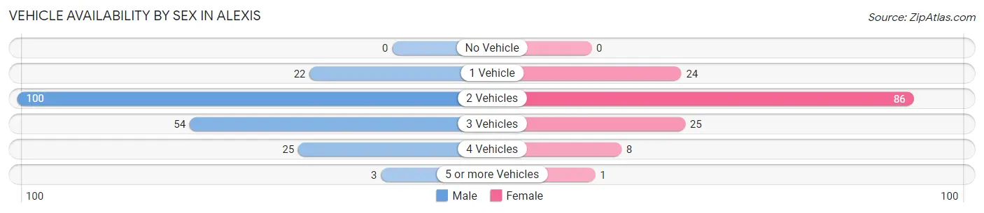 Vehicle Availability by Sex in Alexis