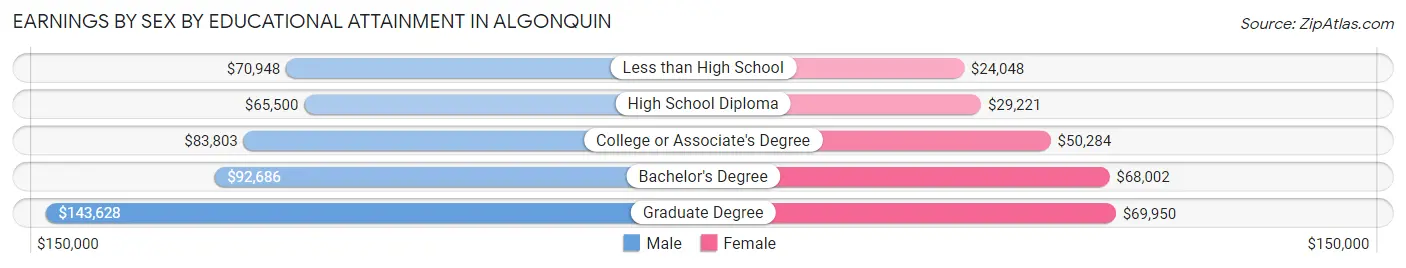 Earnings by Sex by Educational Attainment in Algonquin