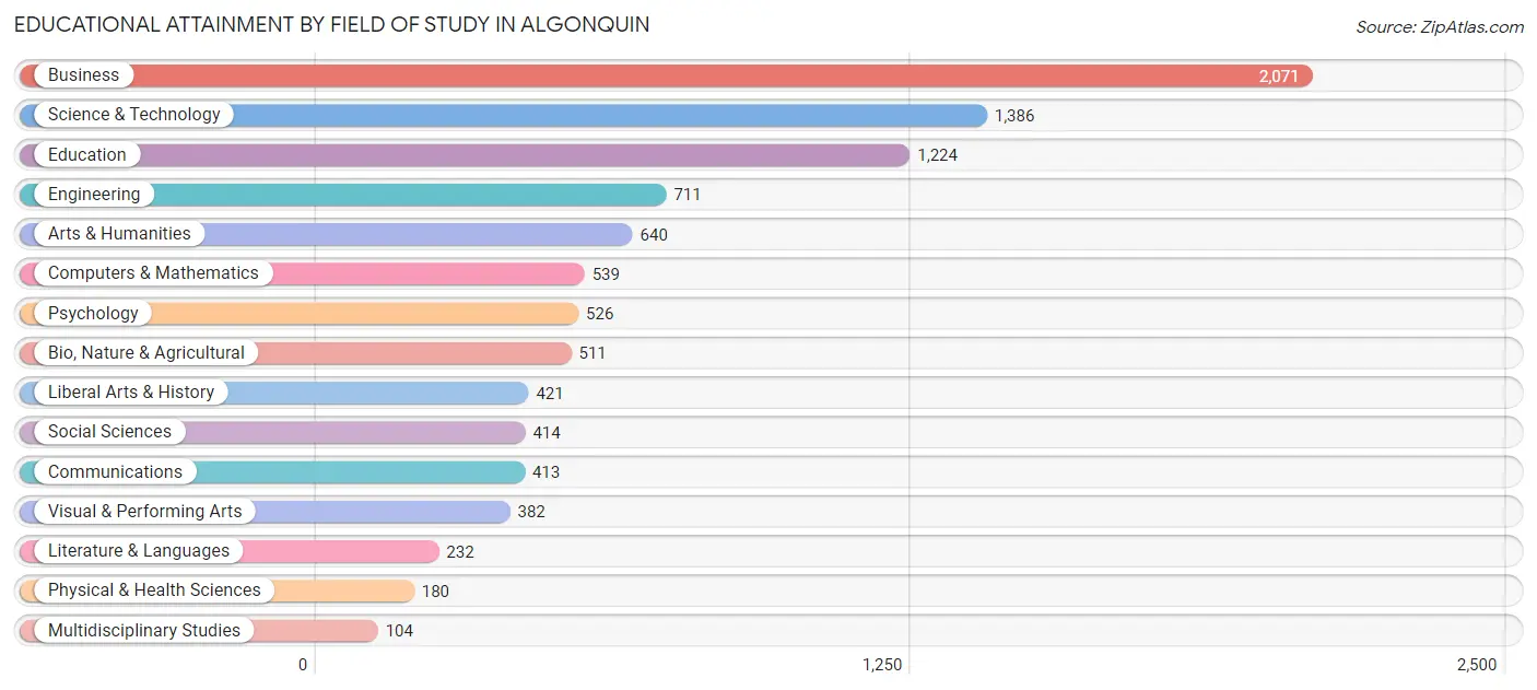 Educational Attainment by Field of Study in Algonquin
