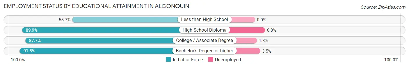 Employment Status by Educational Attainment in Algonquin