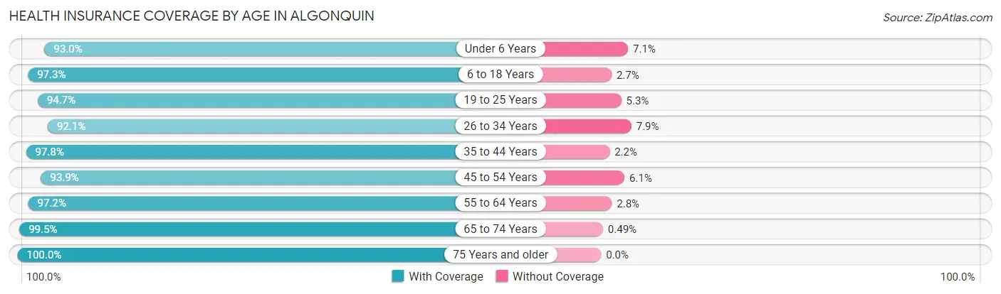 Health Insurance Coverage by Age in Algonquin