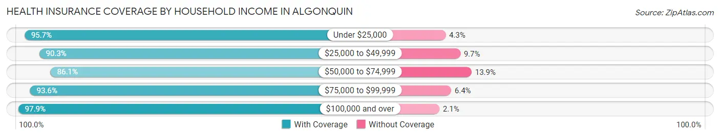 Health Insurance Coverage by Household Income in Algonquin