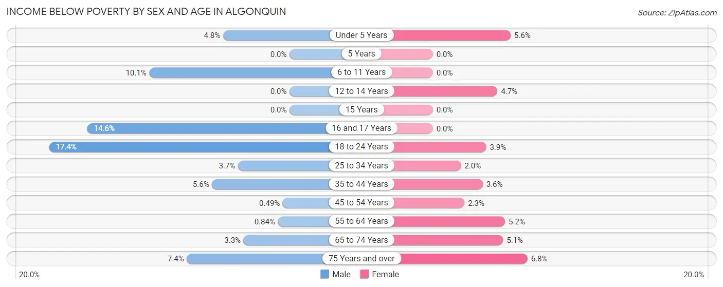 Income Below Poverty by Sex and Age in Algonquin