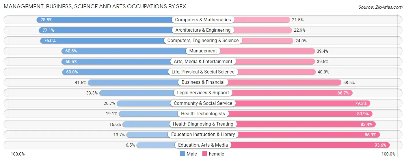 Management, Business, Science and Arts Occupations by Sex in Algonquin