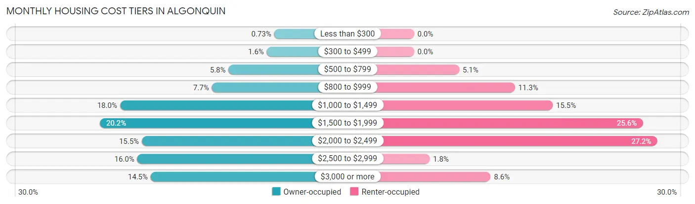 Monthly Housing Cost Tiers in Algonquin