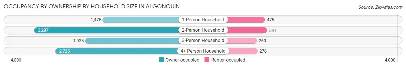 Occupancy by Ownership by Household Size in Algonquin