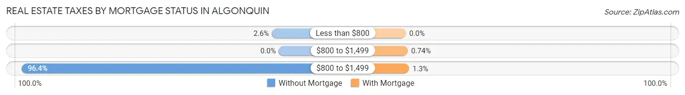 Real Estate Taxes by Mortgage Status in Algonquin