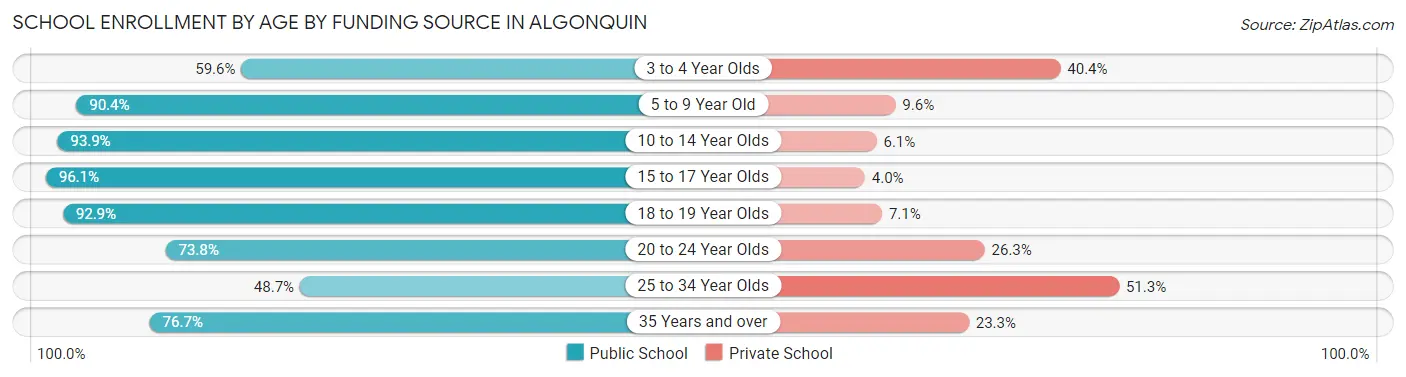 School Enrollment by Age by Funding Source in Algonquin