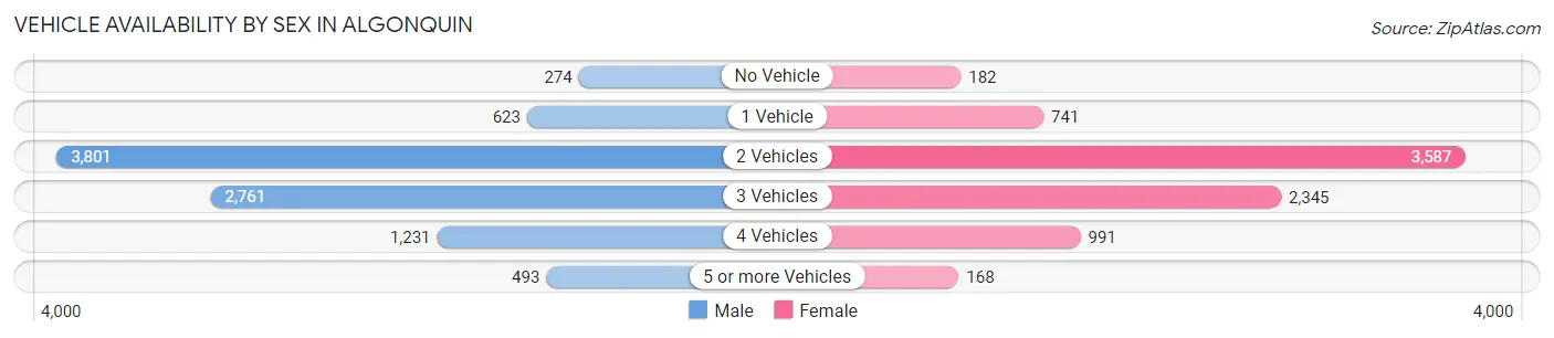 Vehicle Availability by Sex in Algonquin