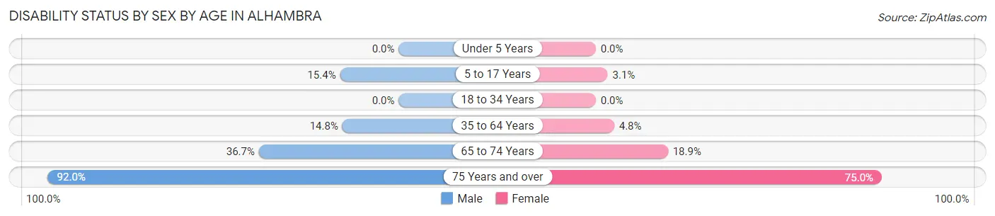Disability Status by Sex by Age in Alhambra