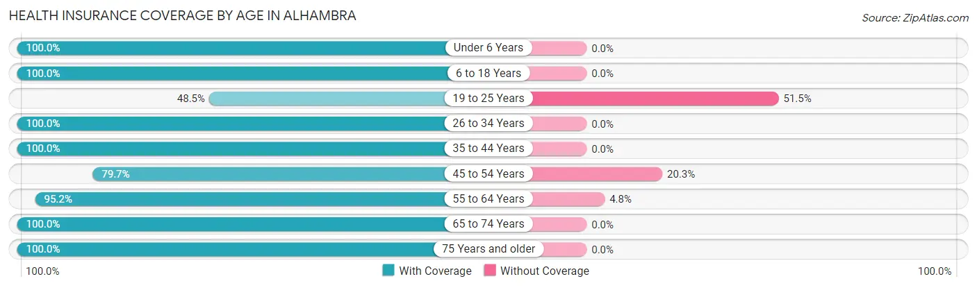 Health Insurance Coverage by Age in Alhambra