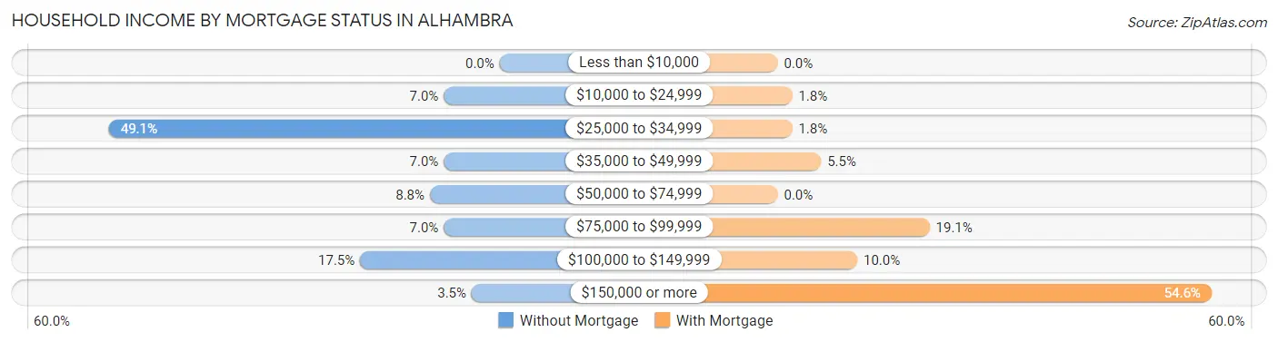 Household Income by Mortgage Status in Alhambra