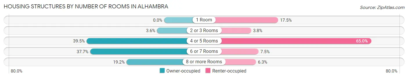 Housing Structures by Number of Rooms in Alhambra