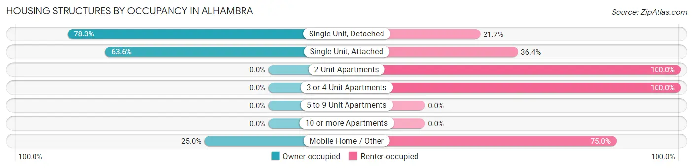 Housing Structures by Occupancy in Alhambra